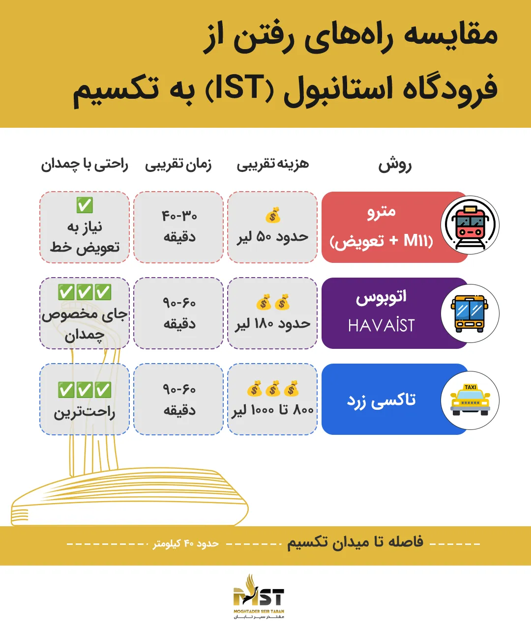 نحوه دسترسی و رفتن به فرودگاه استانبول